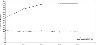 Exploring trajectories of depressive symptoms in North Korean defectors: A latent class mixed analysis